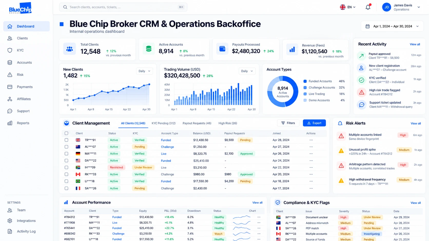 Anschauliches Blue-Chip-Broker-CRM-Layout, das Kundenverwaltung, Konten, Risikowarnungen und Compliance-Workflows zeigt