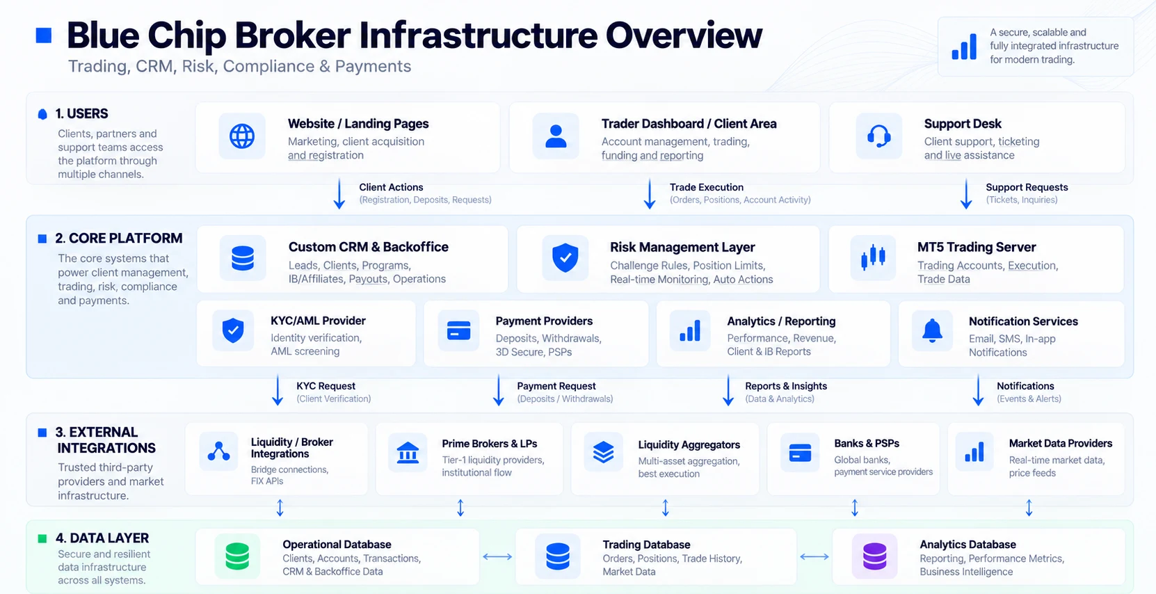 Anschauliches Diagramm der Blue-Chip-Broker-Infrastruktur, das Handelsplattformen, CRM, Risikomanagement, Compliance, Zahlungen und Daten verknüpft