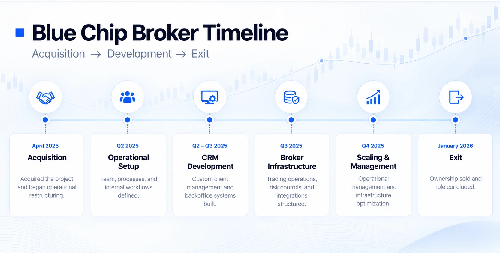 Zeitplan des Blue-Chip-Broker-Projekts von der Übernahme im April 2025 über die Entwicklung bis zum Ausstieg im Januar 2026