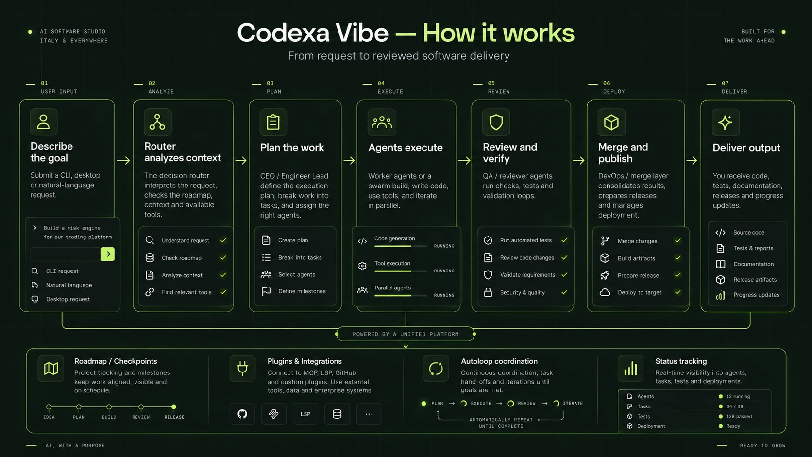 Illustrierter Codexa Vibe-Workflow von der Beschreibung einer Idee über die Planung, Agentenausführung, Überprüfung und Lieferung