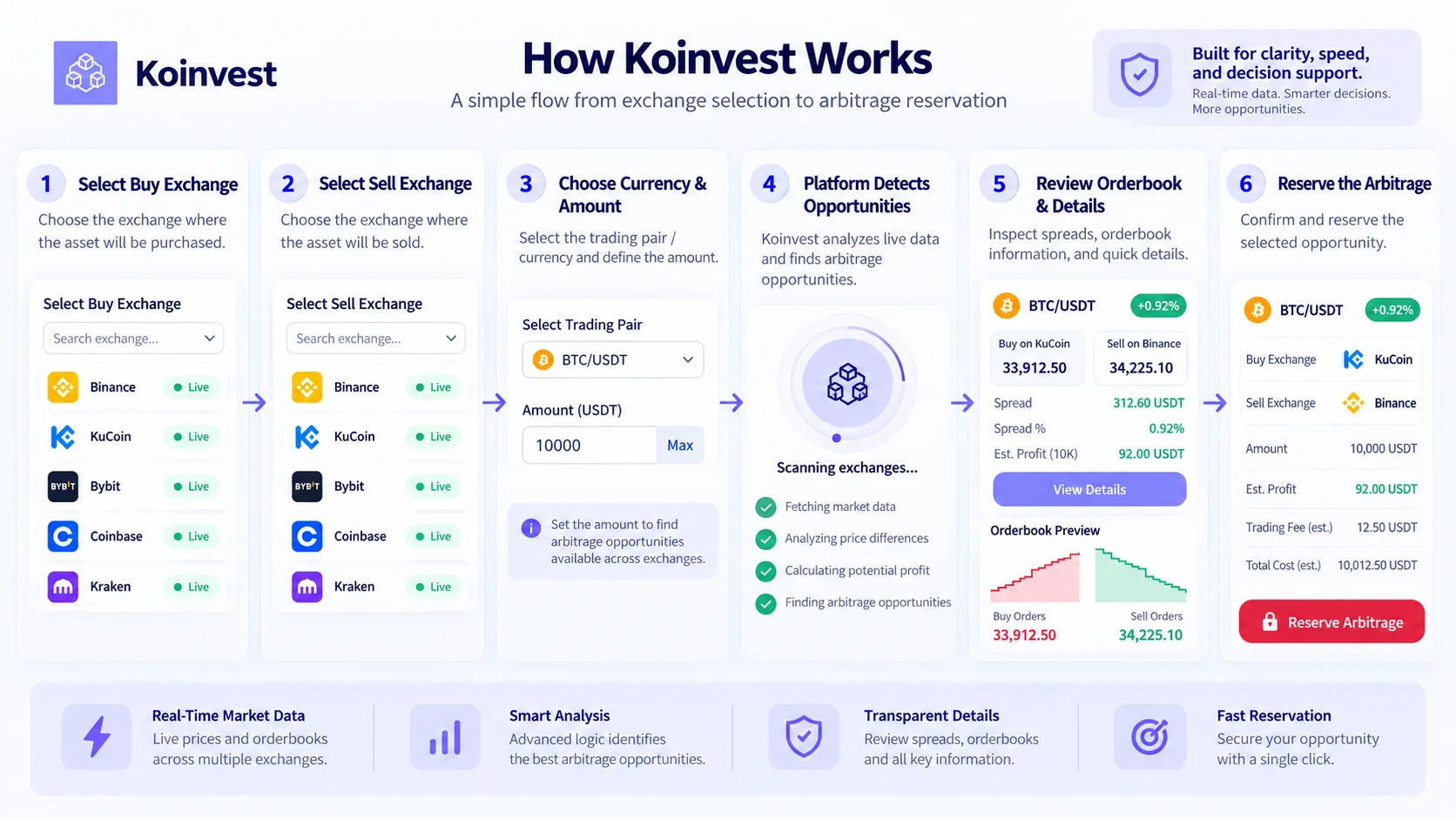 Illustrazione del flusso di lavoro di Koinvest dalla selezione della borsa e degli input delle coppie di scambio alla revisione delle opportunità