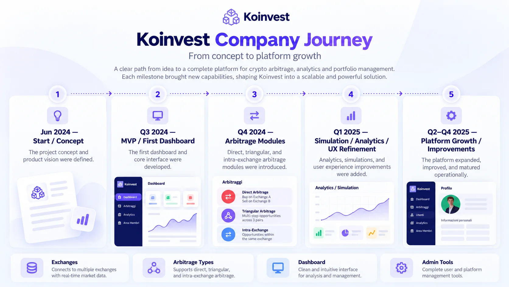 Viaggio illustrato del prodotto Koinvest dal concept ai dashboard, ai moduli di arbitraggio e all'analisi