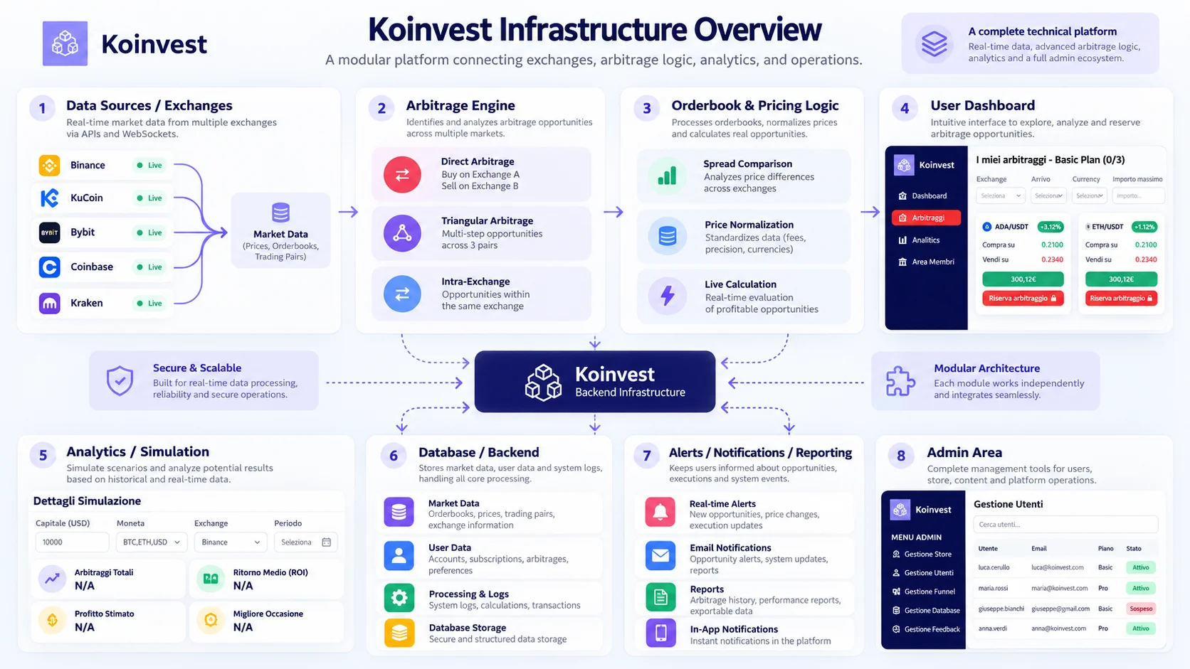 Infrastruttura Koinvest illustrata che collega dati di scambio, analisi di arbitraggio, dashboard e amministrazione interna