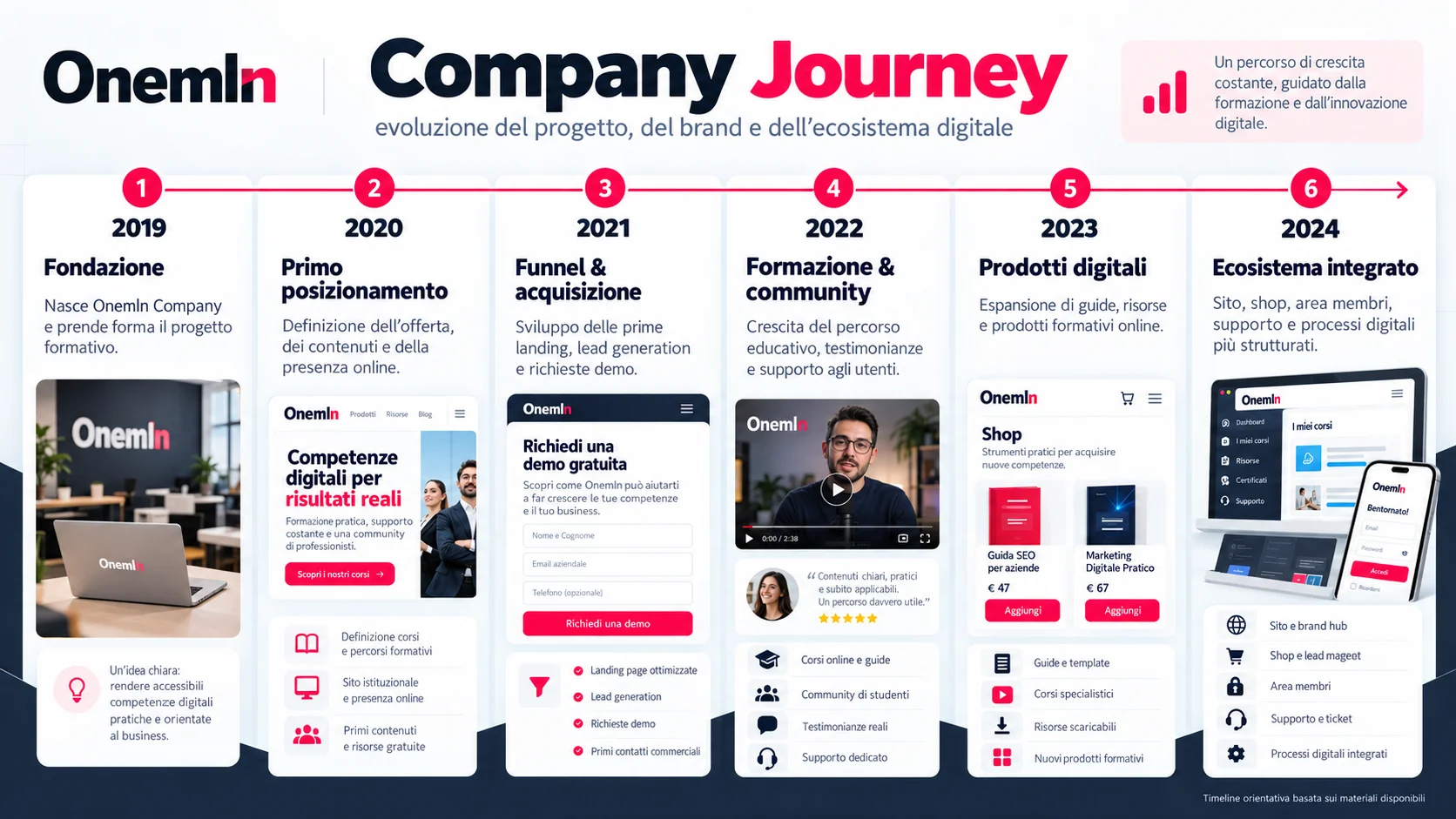 Illustrierte Onemln Company-Markenreise, die Bildung, Lernressourcen und interne Systeme verbindet