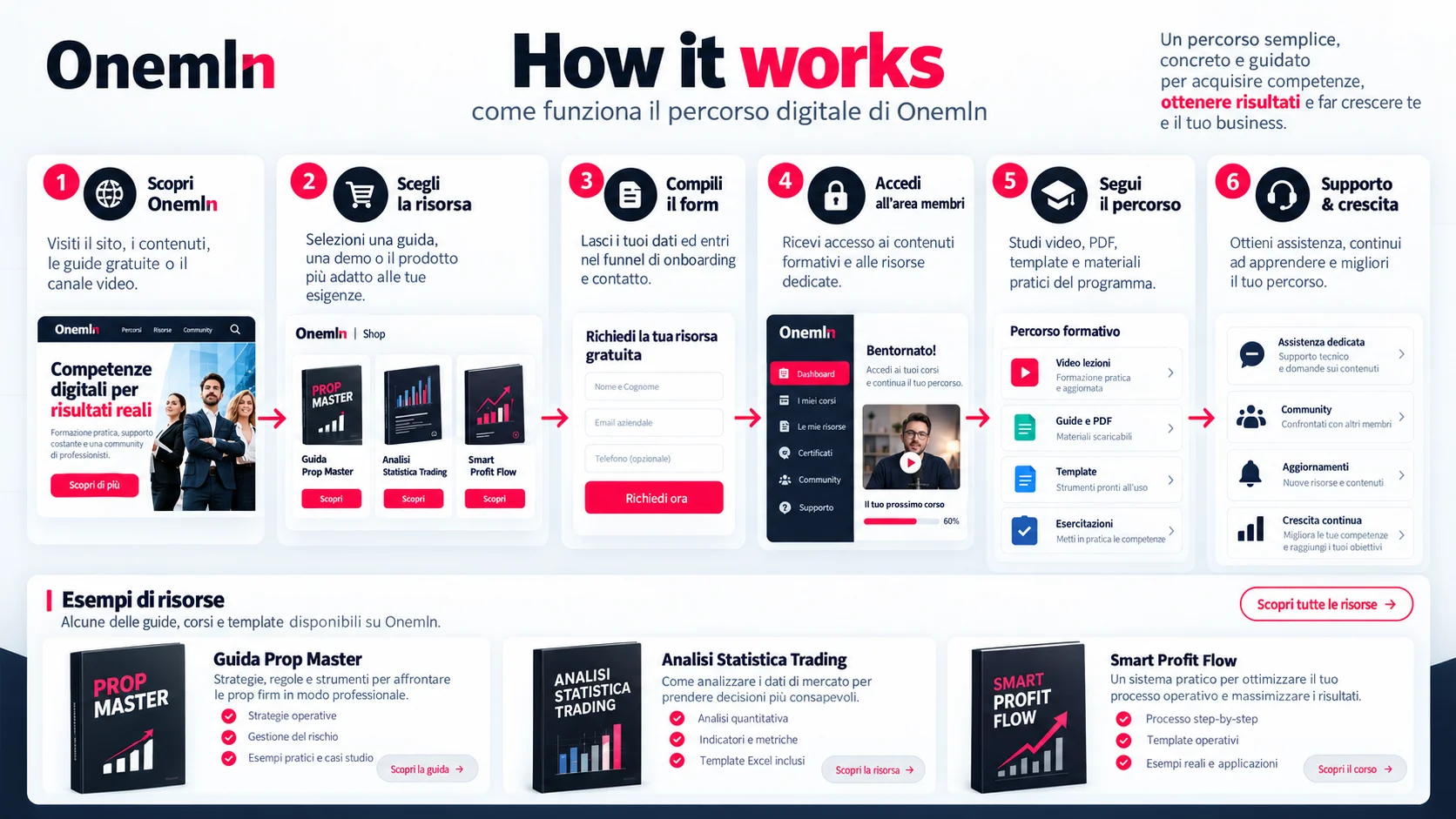 Illustrierter Onemln Company-Lernworkflow von der Website-Erkennung bis hin zu Ressourcen, Mitgliederzugriff und Support