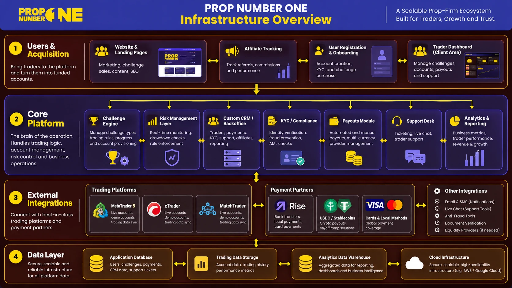 Présentation illustrative de l'infrastructure Prop Number One reliant les défis, les comptes, les risques, le CRM, les paiements et les plateformes de trading